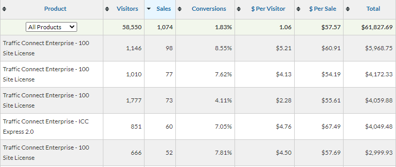 ICC Express affiliate stats from the Traffic Connect launch